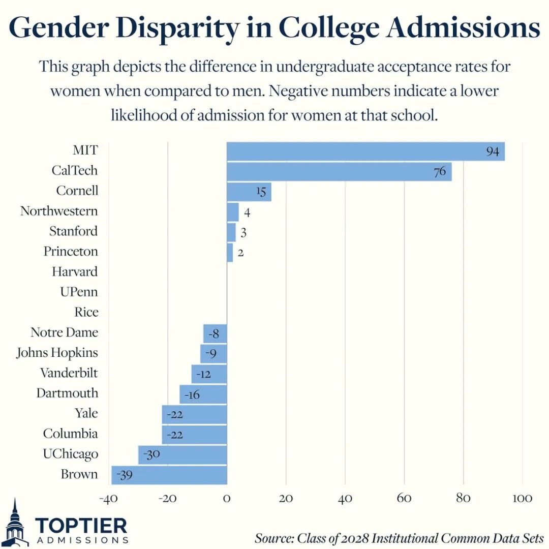 最爱录男生的美国Top20大学！